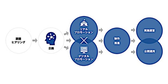 Digital Marketing 株式会社アスコンはあらゆる販促をサポート